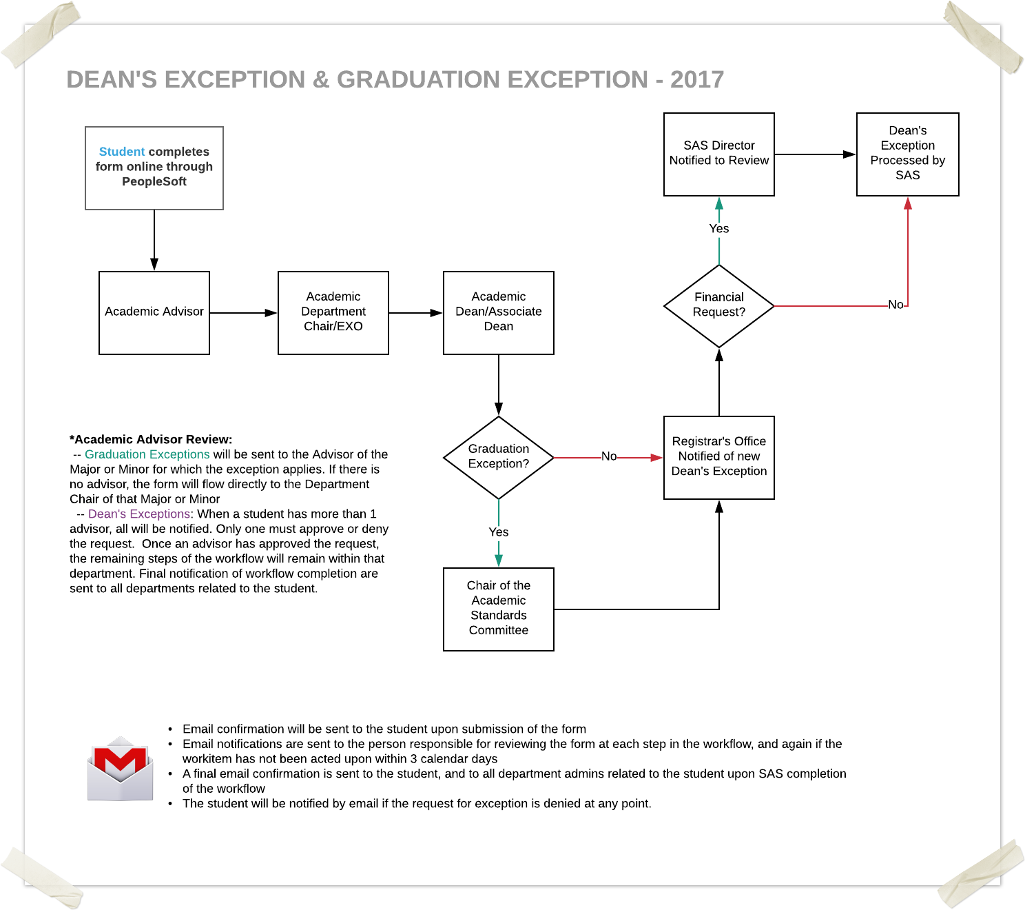 Deans and Graduation Exception Workflow 2017 (1).png