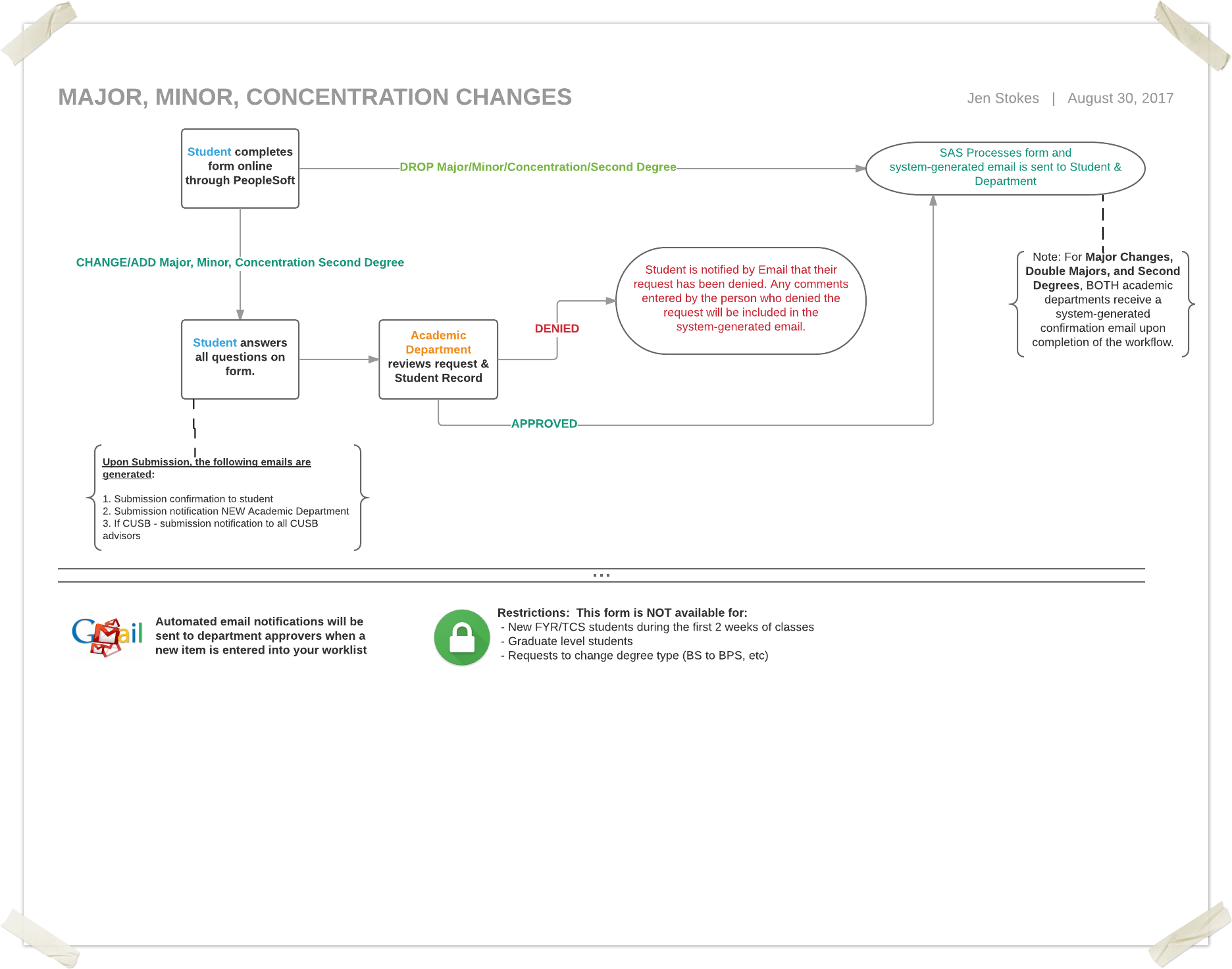 Curriculum Change Workflow 2017.png